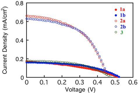 Photocurrent Density Voltage J V Curves For Dye Sensitized Solar