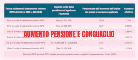 Aumento Pensioni Inps Novembre 2023 Pagamento Anticipato Del Conguaglio