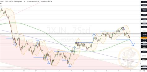 Dax Analyse Zum Montag Den Trading Treff