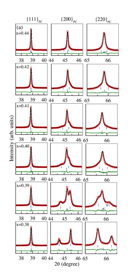 Observed Circles Calculated Continuous Line And Difference