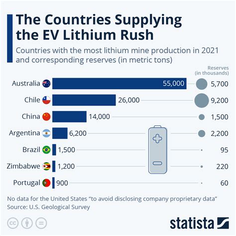 Chart The Countries Supplying The EV Lithium Rush Statista