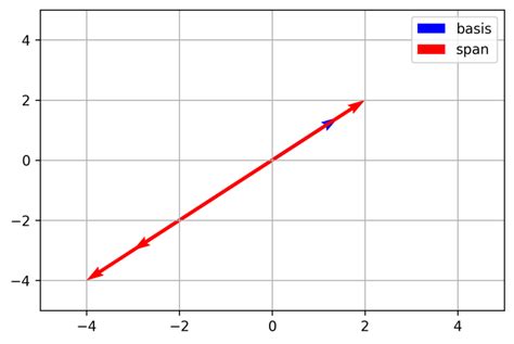 Span Of A Vector Machine Learning Site