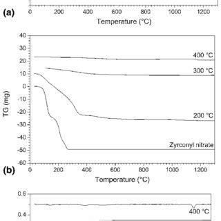 A DTA B TGA And C First Derivative Of The TG Curve Acquired On