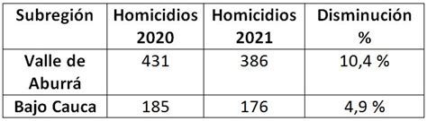 Solo En 2 Subregiones Bajaron Los Homicidios En Antioquia En Agosto