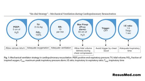 summary   dial strategy mechanical ventilation