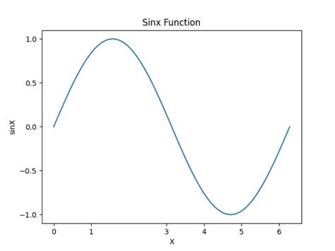 在 Matplotlib 中設定 Ticks 刻度數量 D棧 Delft Stack