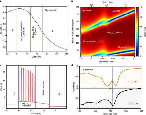 Waveguide Characterization Within The Multilayer Superlattice A