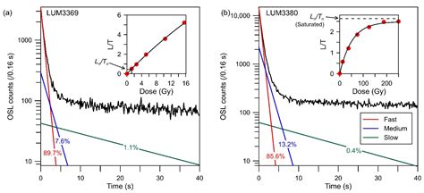 Standardized Doseresponse Curve Sdrc Construction For Osl Dating Of