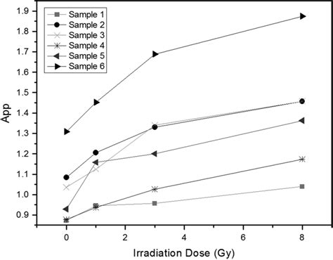 The Variation In Epr Signal Intensity As A Function Of Cumulative