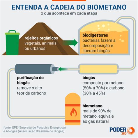 Entenda O Que Biometano Que Recebe Incentivo Federal