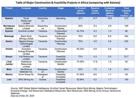 Africas Growing Graphite Mining Potential S P Global Market Intelligence