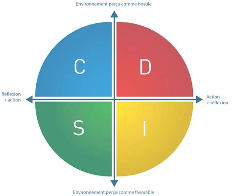 DISC Ethos Conseils