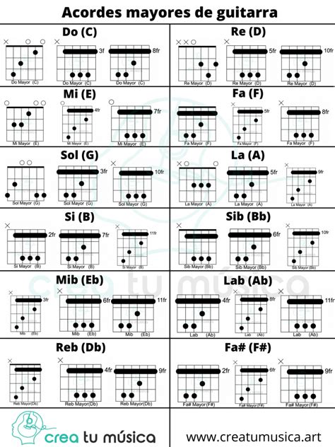 Acordes Mayores De Guitarra PDF Acordes En 3 Posiciones