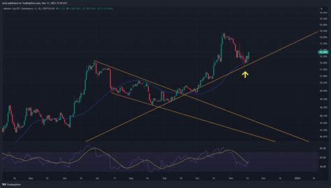 CRYPTOCAP BTC D Chart Image By Mufj TradingView