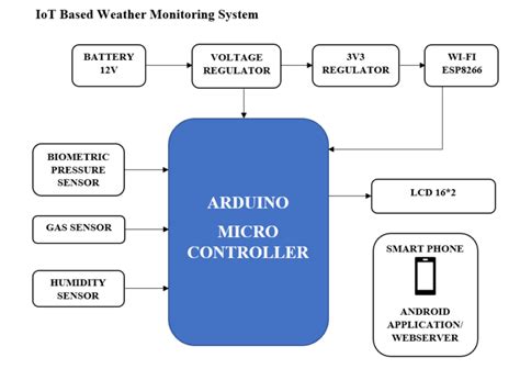 Iot Based Weather Monitoring System M Tech B Tech Engineering