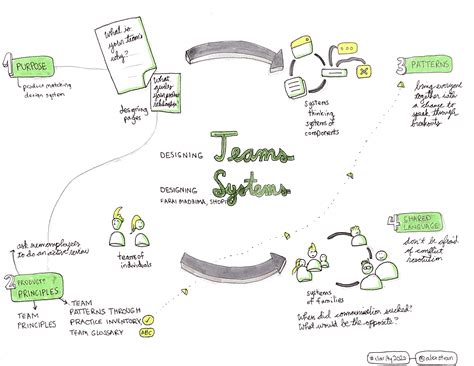 Designing teams. Designing systems.SessionsClarity