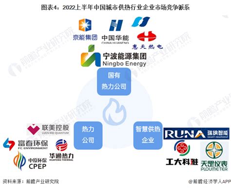 【行业深度】洞察2022：中国城市供热行业竞争格局及市场份额附市场集中度、企业竞争力评价等行业研究报告 前瞻网