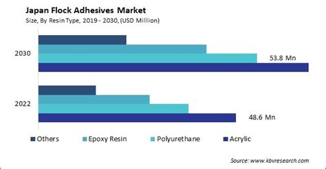 Japan Flock Adhesives Market Size Forecast To