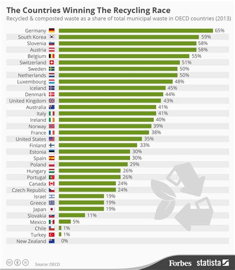 The Countries Winning The Recycling Race Infographic