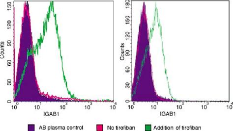 Serotonin release assay showing platelet activation in the presence of ...