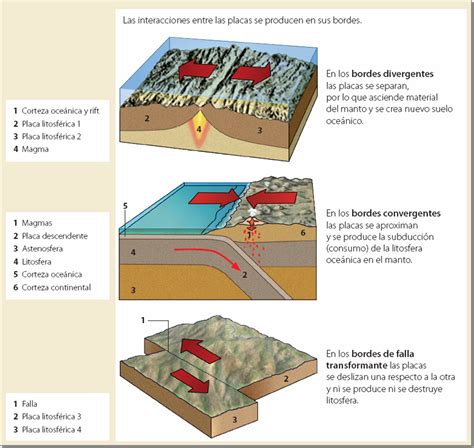 Interacciones Entre Las Placas Tectonica De Placas Geograf A