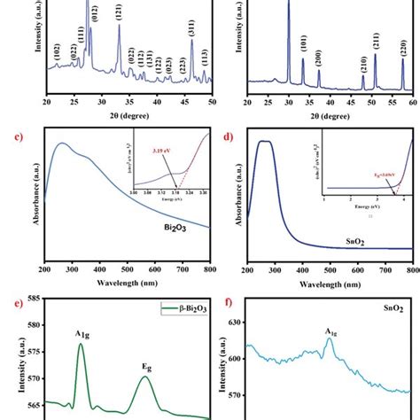 XRD pattern of a βBi2O3 nanofibers b SnO2 QDs UVvis spectroscopy