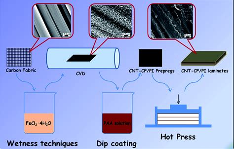 Fabrication And Multifunctional Properties Of Polyimide Based