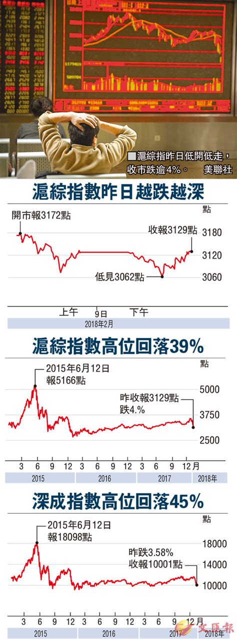 A股全周暴瀉96 香港文匯報