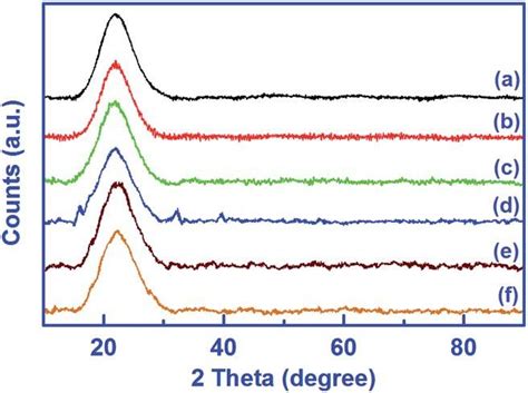 Xrd Patterns Of Silica Gel A Amino Modified Silica Gel Sio 2nh 2