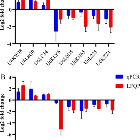 Assessment Of Gene Expression By Qpcr Of Eight Genes Selected From The