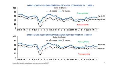 Mef Destaca Recuperaci N De La Confianza Empresarial En El Pa S Que Se