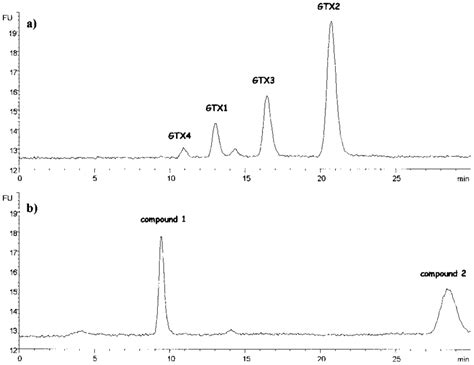 Hplc Fld Chromatograms Of A Standard Mixture Of Gtx1 To Gtx4 And B