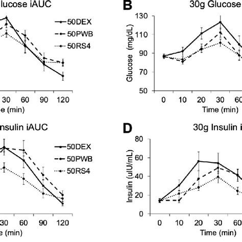 Postprandial Glycemic And Insulinemic Responses To Dextrose PWB And RS4