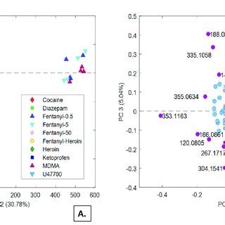 Pc Vs Pc Scores A And Loadings B Plots From The Pca Model