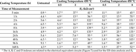 Calculated Values Of Polarization Resistance Rp Obtained From Eis