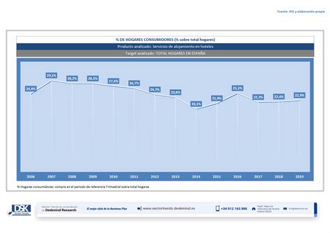 Gráfico Evolutivo De Hogares Consumidores De Servicios De Alojamiento En Hoteles Sectortrends