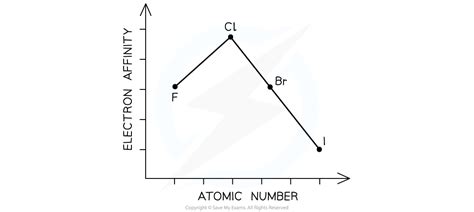 Ib Dp Chemistry Sl Periodic Trends Physical Electron