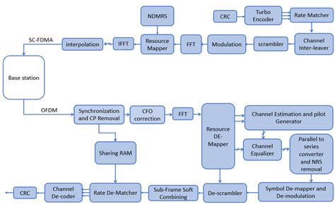 Detailed Block Diagram Of The Nb Iot Transceiver Download Scientific Diagram