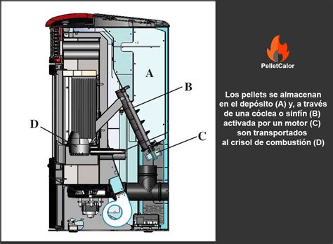 Cómo desatascar el sinfín de una estufa de pellets PelletCalor