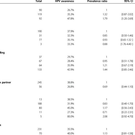 Prevalence Ratios And Corresponding 95 Confidence Intervals Ci For