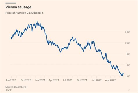 As 10-year US Treasury bonds doubled their yield to 3.3% since December ...