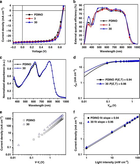 The Characteristics Of Organic Solar Cells Devices The A Jv And B