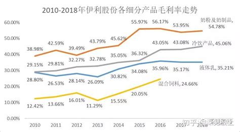 手把手教你分析上市公司：伊利股份（1）剖析利润表 知乎