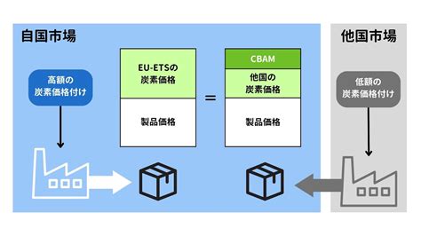 Euの国境炭素税 Cbam炭素国境調整措置とは？ Rechroma