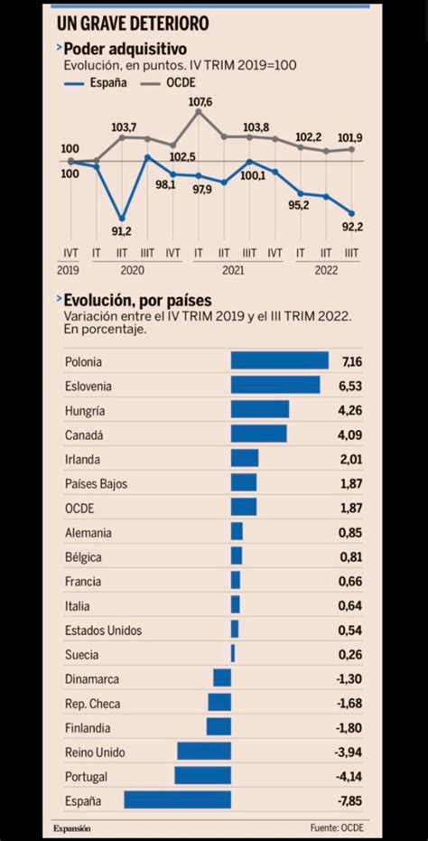 Los Españoles Los Que Más Poder Adquisitivo Han Perdido En La Ocde