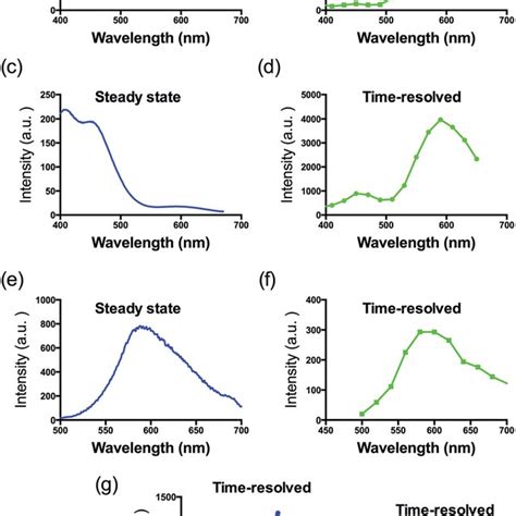 Steady State Photoluminescence And Time Resolved Emission Spectra Of 1 Download Scientific