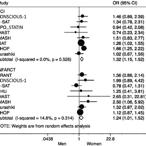 Forest Plot Of Unadjusted Odds Ratios Showing The Effect Of Sex On Dci