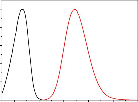 Figura Esi Normalized Excitation Black And Emission Red Spectra