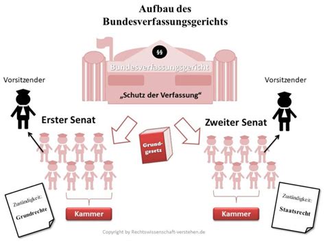 Bundesverfassungsgericht Definition Erklärung Rechtslexikon