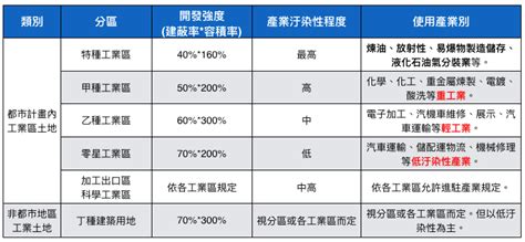 工業用地類別與行業使用規範 Uc Global Development